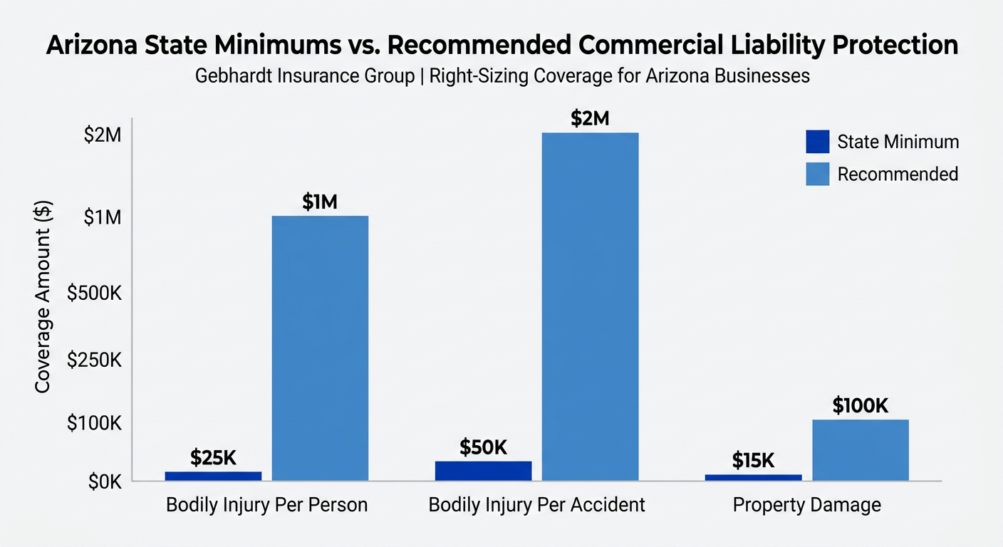 Comparison chart showing Arizona state minimum liability versus recommended coverage levels for business owners.