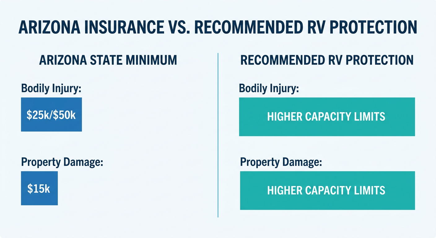Infographic comparing Arizona minimum liability requirements vs recommended motorhome limits