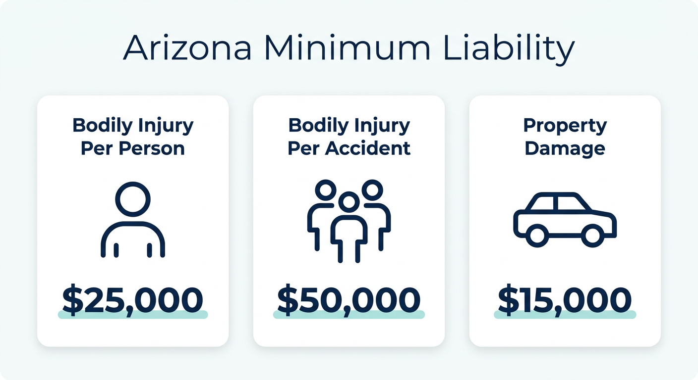 Infographic showing Arizona 25/50/15 insurance breakdown