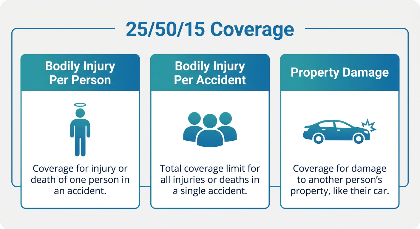 Infographic breaking down Arizona's 25/50/15 insurance minimums