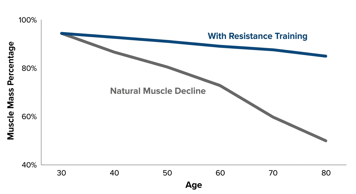 Chart showing the decline of muscle mass with age versus resistance training intervention.