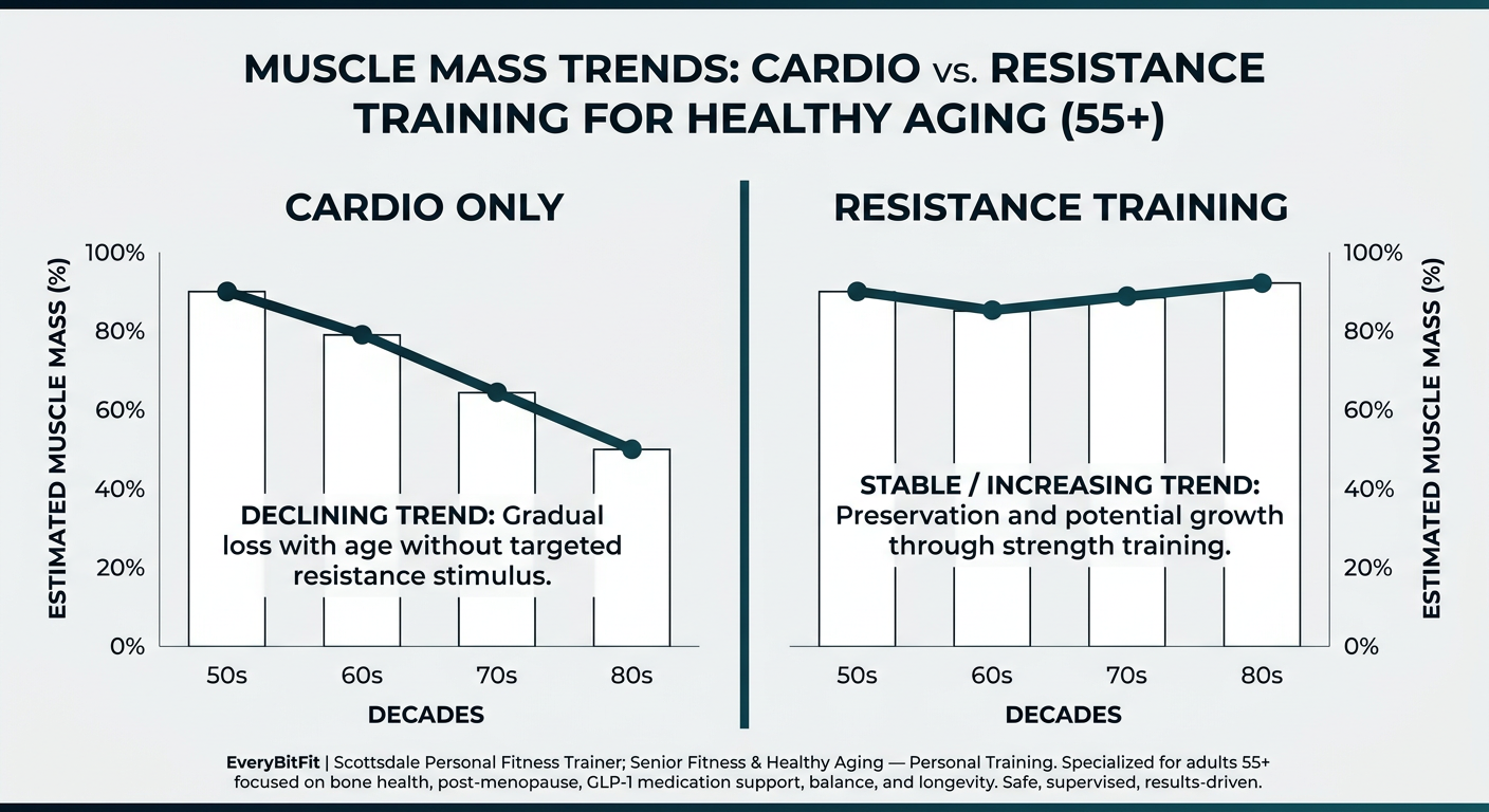 Chart comparing muscle mass retention between cardio-only and resistance training in seniors.