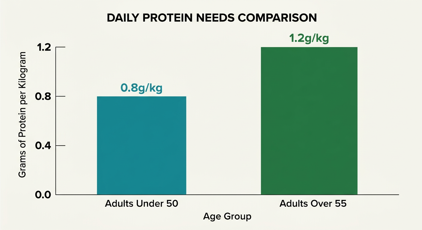Bar chart comparing protein requirements for younger vs older adults.