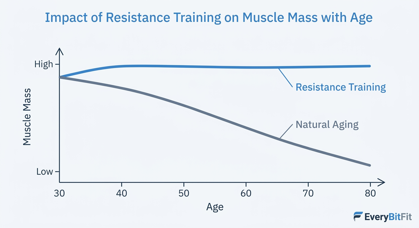 Infographic showing the decline of muscle mass with age versus resistance training intervention.