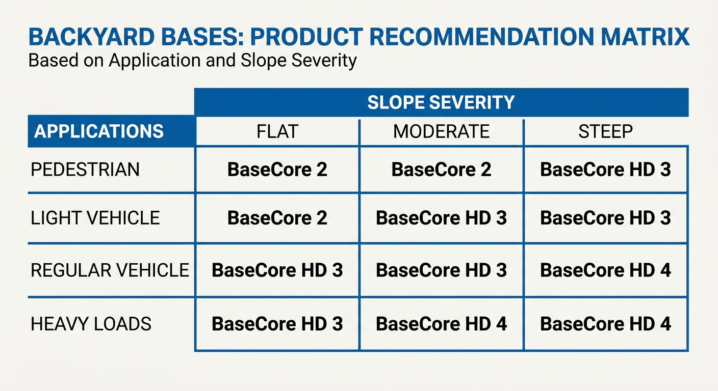 DIY Storm Erosion Control: Protecting Your Property with Geocell Solutions 2 Comparison chart showing recommended geocell depth for different applications.