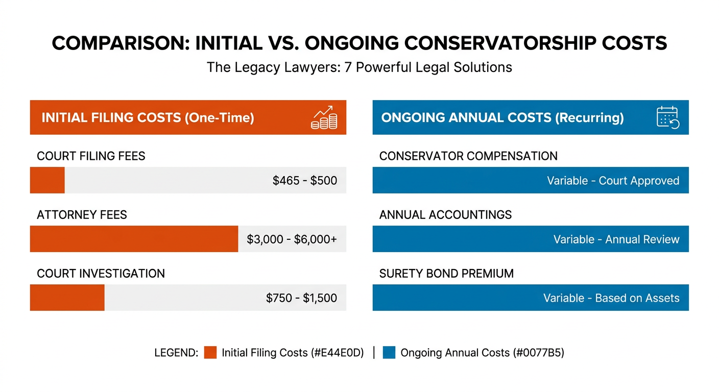 The True Cost of Conservatorship in California: Fees and Expenses Explained 1 A breakdown chart of California conservatorship costs including filing fees, attorney fees, and investigation fees.