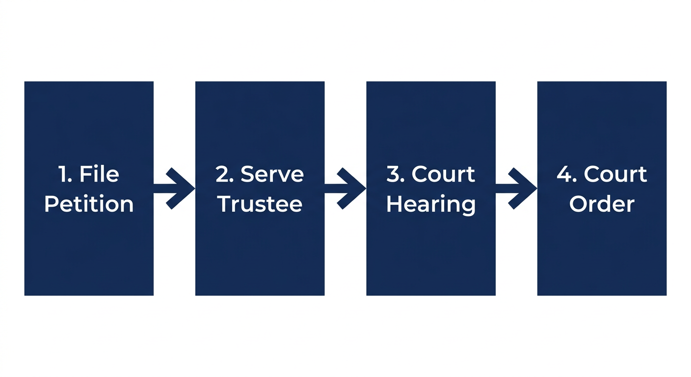 Navigating California Trust Accounting Disputes: A Beneficiary's Guide 2 A flow chart showing the steps of a California Probate Code 17200 petition process.