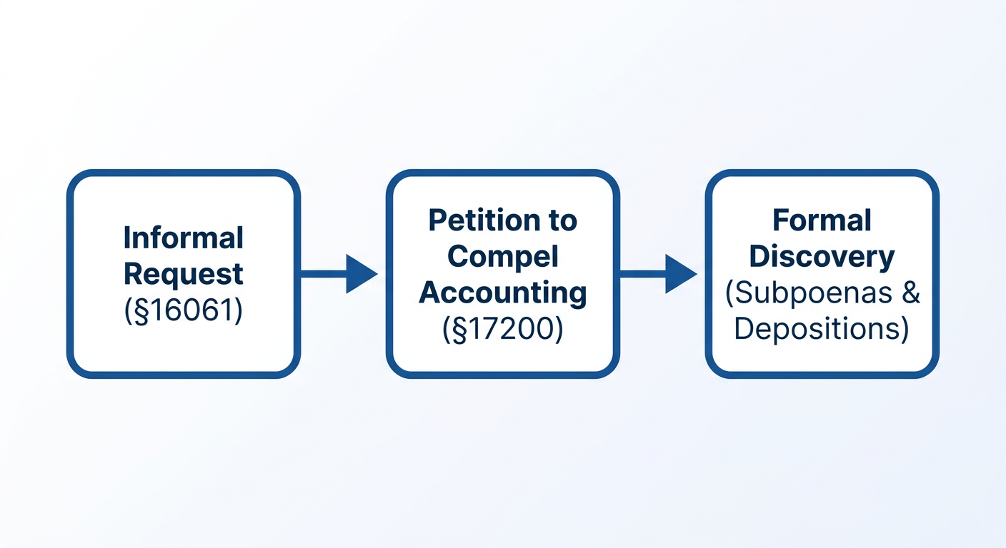How to Investigate and Recover Missing Estate Assets in California 2 Flowchart of California legal tools for asset investigation