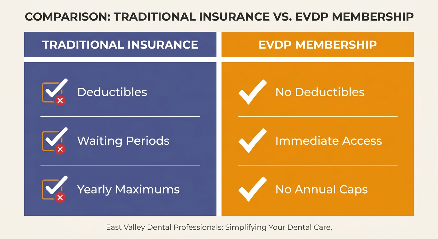 Comparison chart showing benefits of the EVDP in-house membership plan versus traditional insurance.