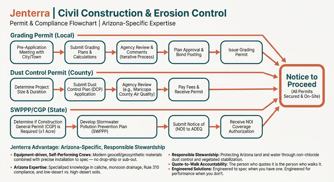 Flowchart of Arizona RV park permit sequencing showing Grading, Dust, and SWPPP tracks.