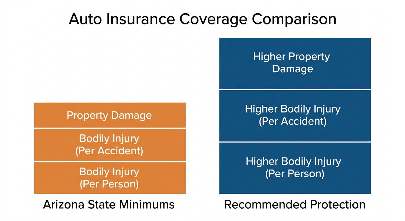 Hit the Road Safely: Motorcycle Insurance Options in Phoenix 2 Infographic showing Arizona minimum motorcycle insurance vs recommended coverage limits