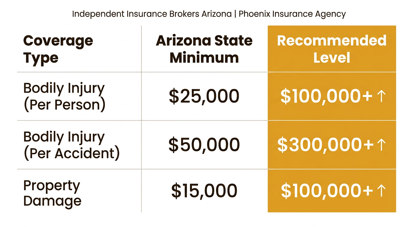 Truck Insurance in Gilbert, AZ: Essential Coverage for Truck Owners 1 Comparison table of Arizona state minimum truck insurance vs recommended coverage limits