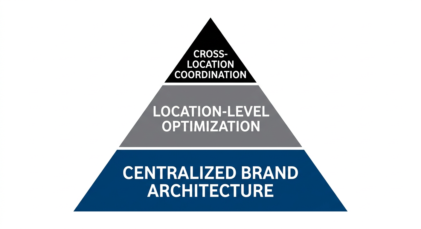 A 3-layer pyramid diagram showing the Multi-Location Local SEO Framework.