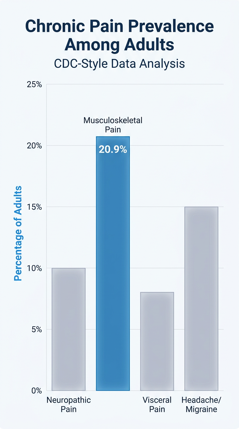 Bar chart comparing prevalence of musculoskeletal pain vs other chronic conditions