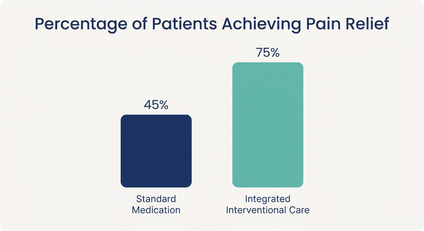 Bar chart comparing medication efficacy for neuropathic pain
